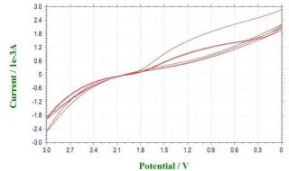 循环伏安法 循环伏安法